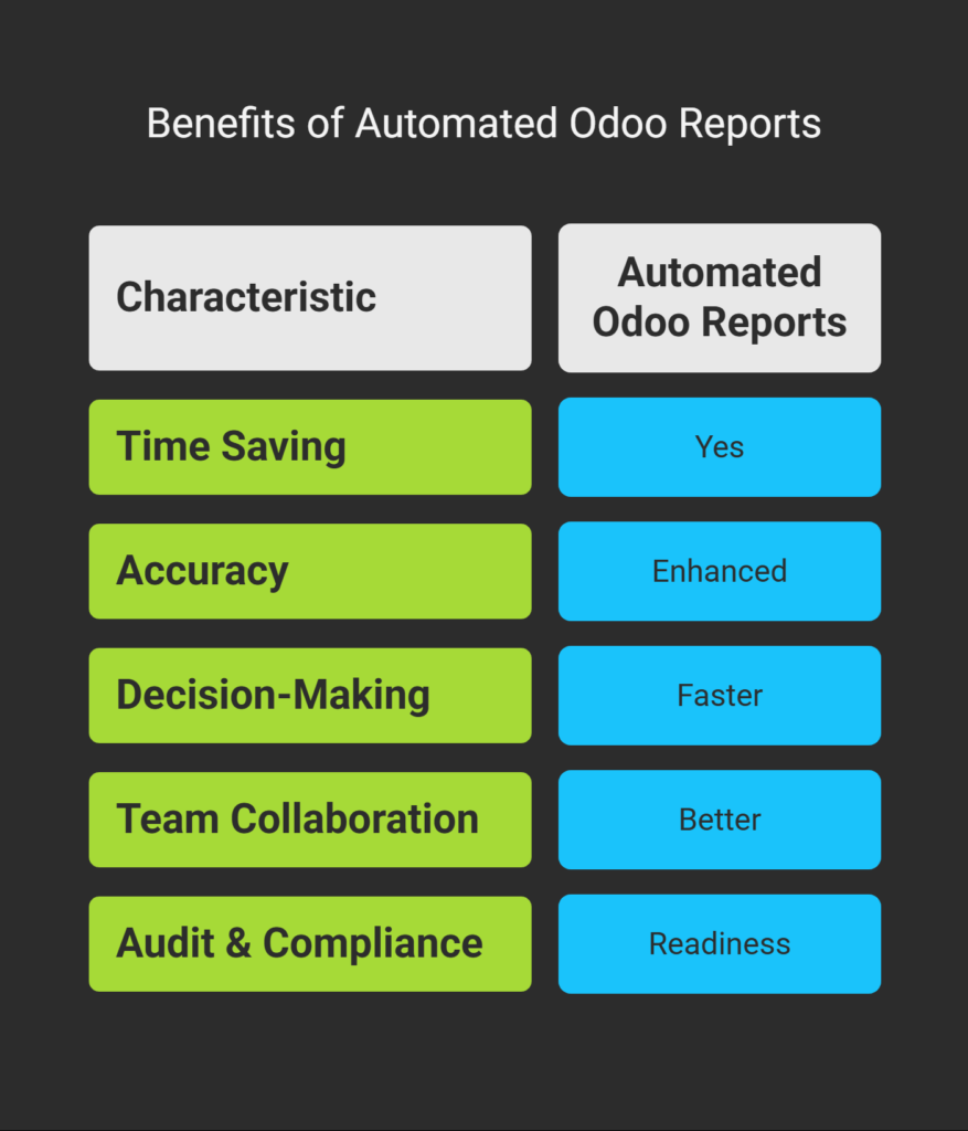 Benefits of Automated Odoo Reports