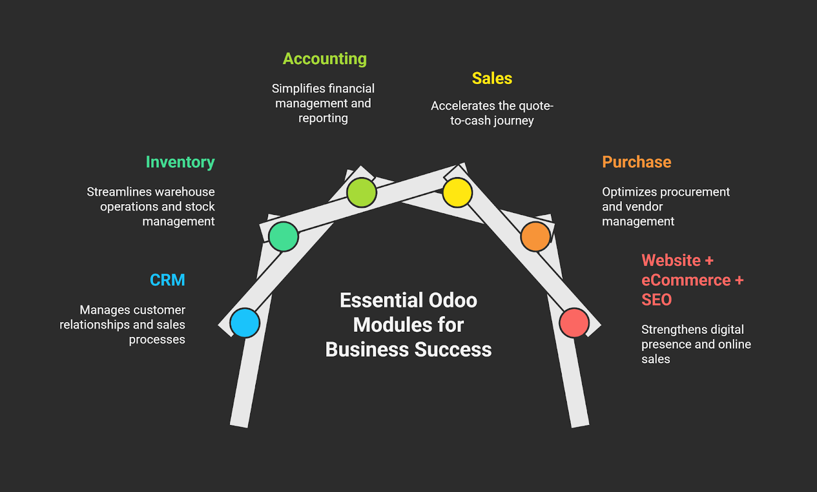 Odoo Module