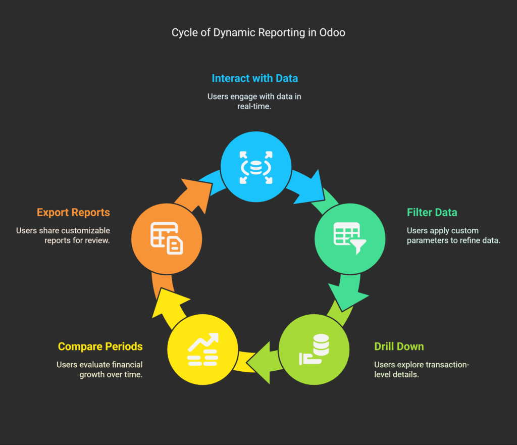 What Are Dynamic Reports in Odoo