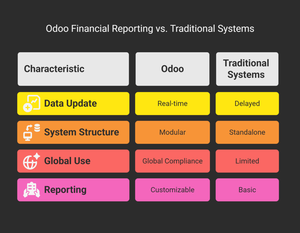 Why Choose Odoo Financial Reporting