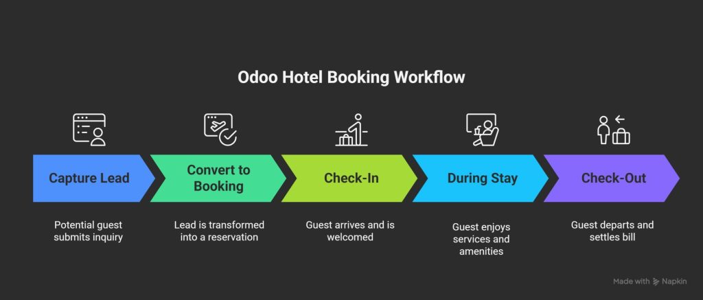 From Lead to Stay: Booking Workflow in Odoo Hotel App