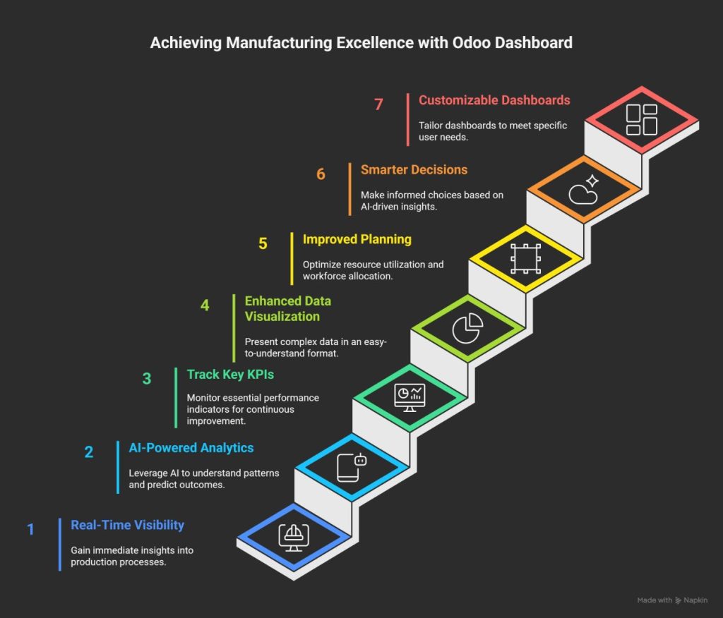top 7 benefits of using an Odoo Dashboard for Manufacturing