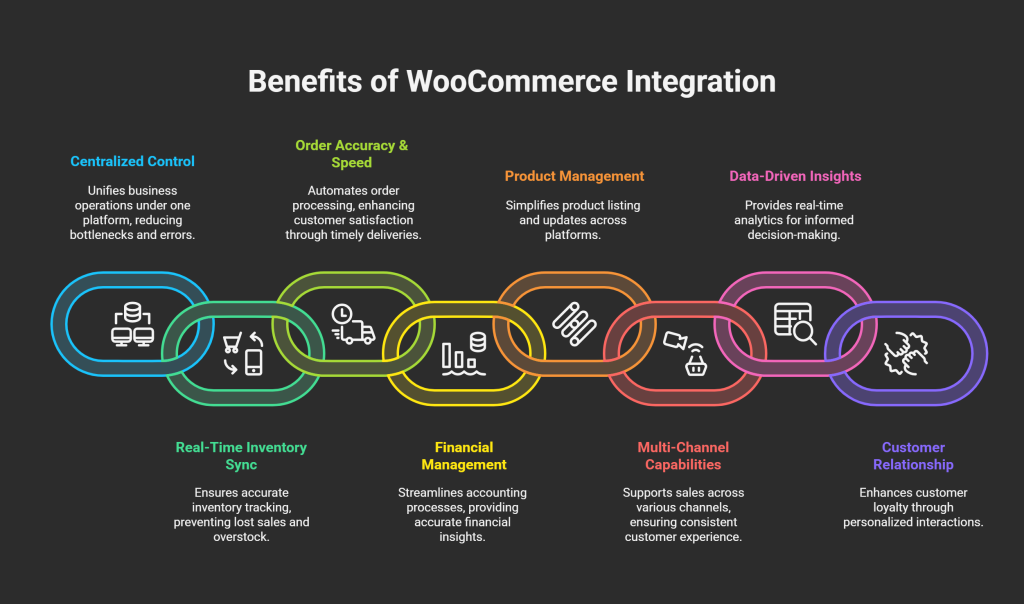 integrate it with Odoo using Ksolves' WooCommerce Connector today.