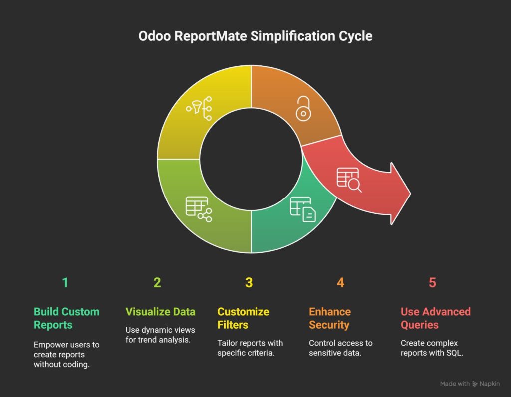 5 Ways Odoo ReportMate Simplifies Custom Reporting for Your Business 