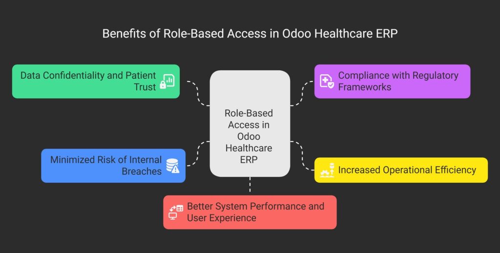 Benefits of Role-Based Access in Odoo Healthcare ERP