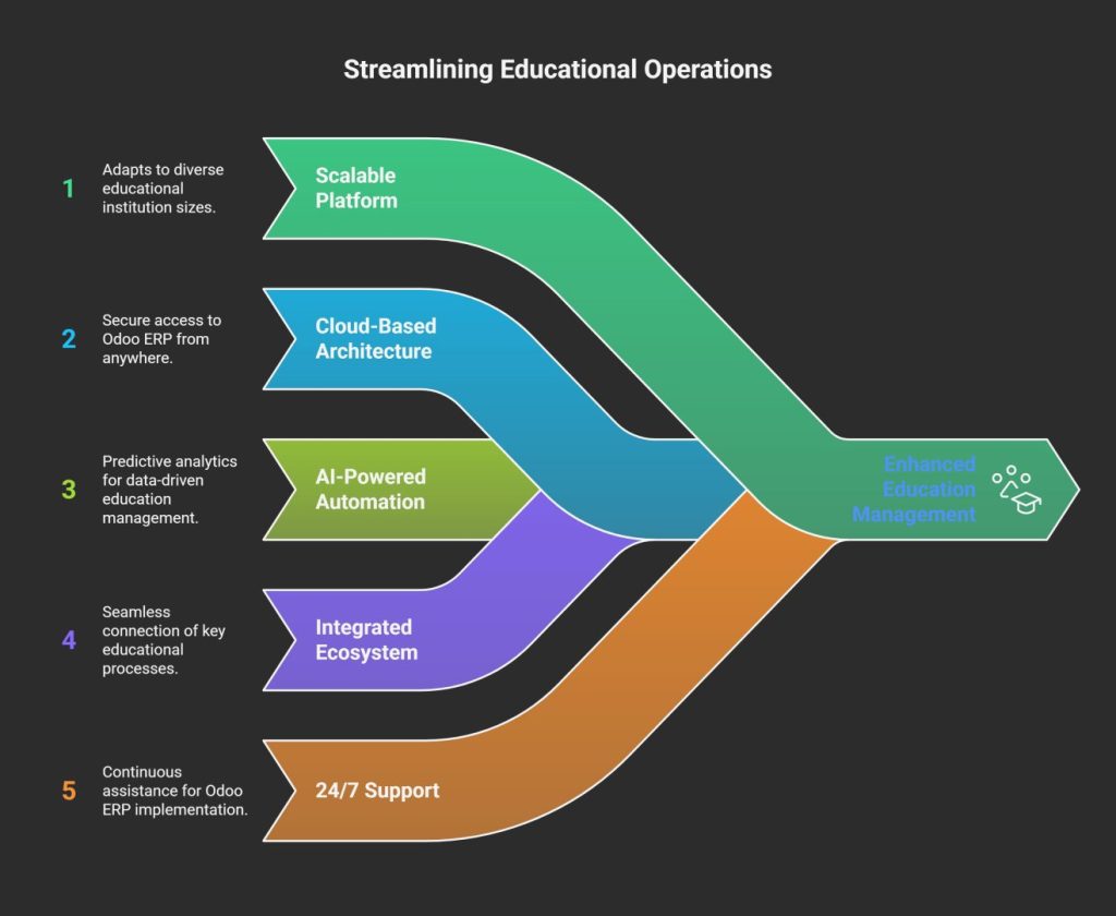 Benefits of Using Ksolves Odoo Apps for Education