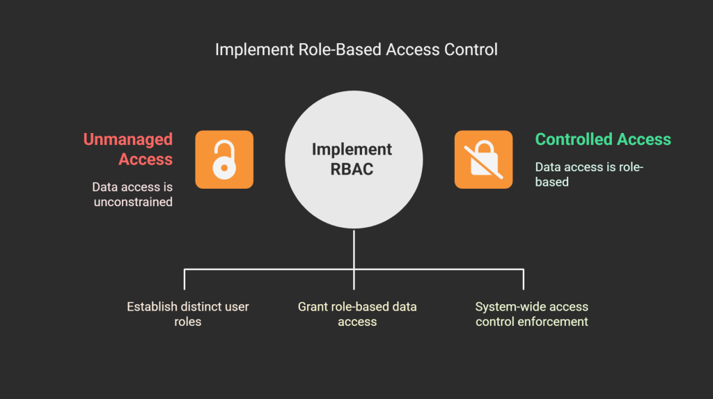 Challenges Without Proper Access Management