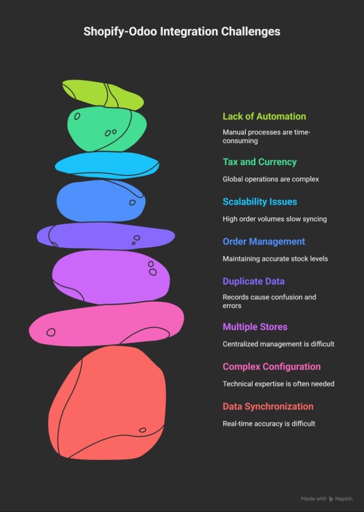 Common Challenges in Shopify-Odoo Integration