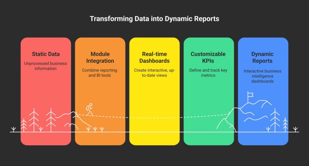 Exploring Odoo Dynamic Reports
