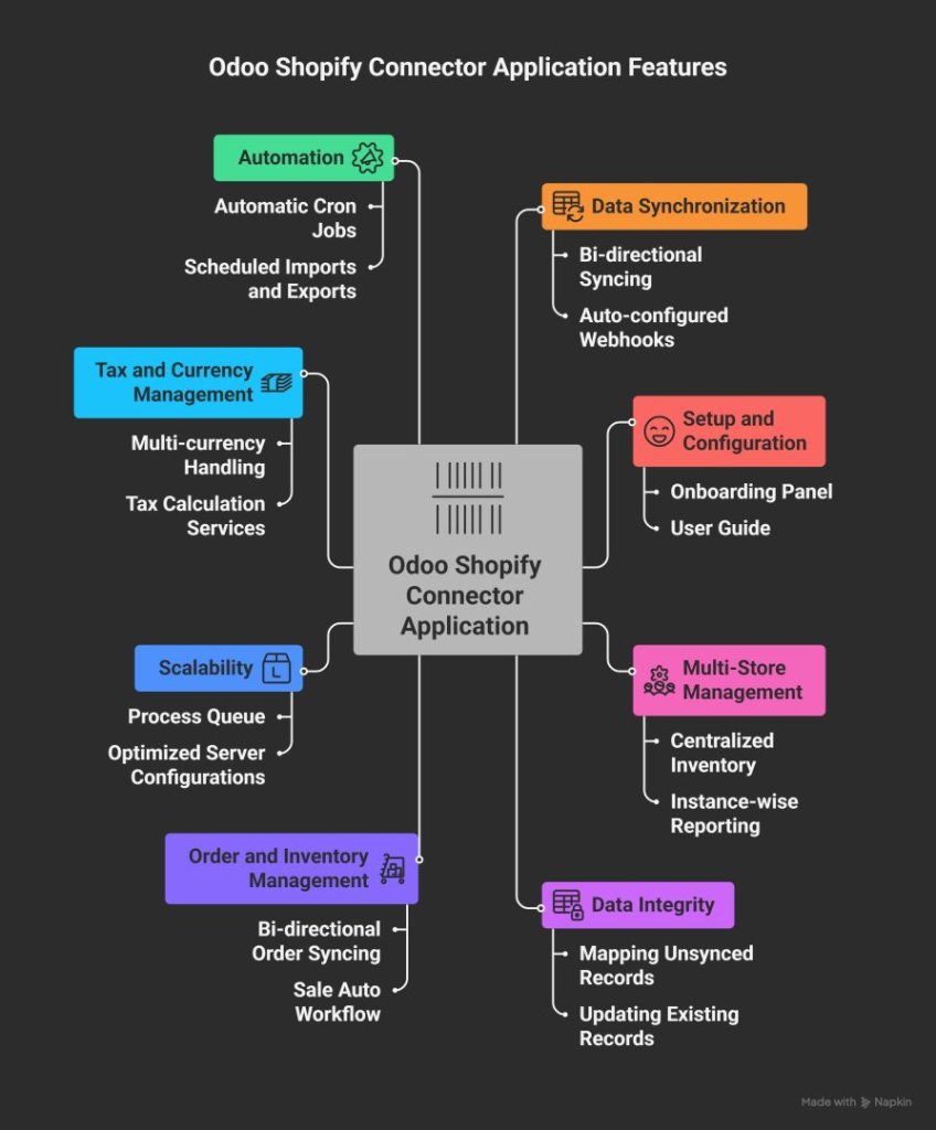 Common Challenges in Shopify-Odoo Integration