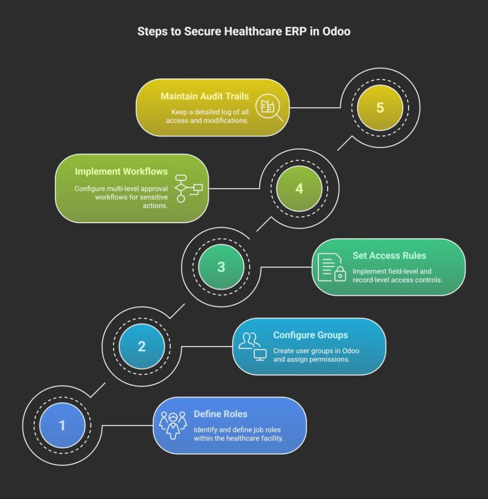 How to Implement Secure Access in Odoo for Healthcare
