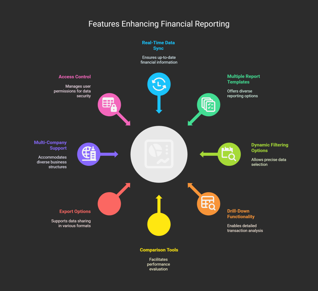Key Features of Dynamic Financial Report 