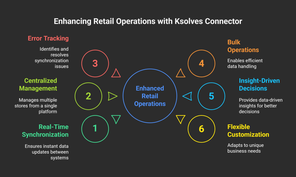 Supercharge Your Retail with Ksolves’ WooCommerce Connector for Odoo