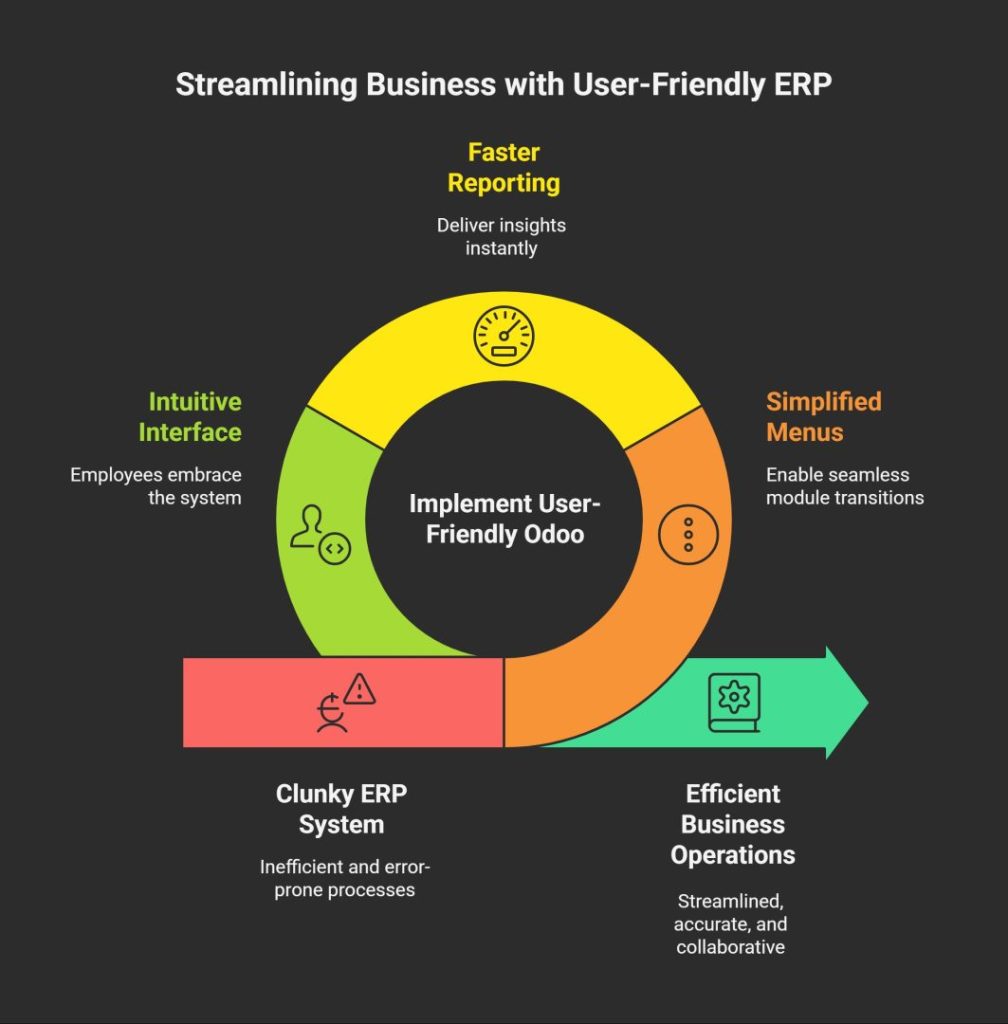 The Importance of a User-Friendly ERP Backend