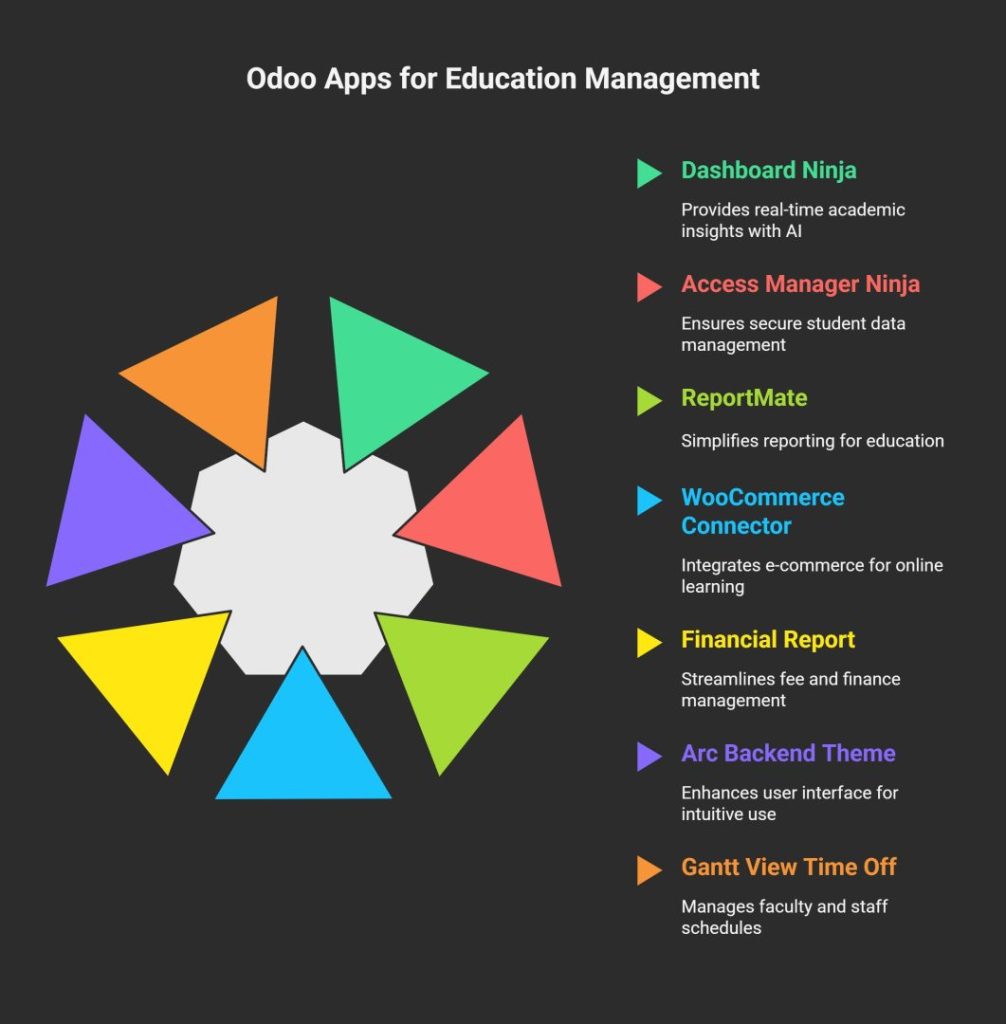 Top Odoo Apps for the Education Industry