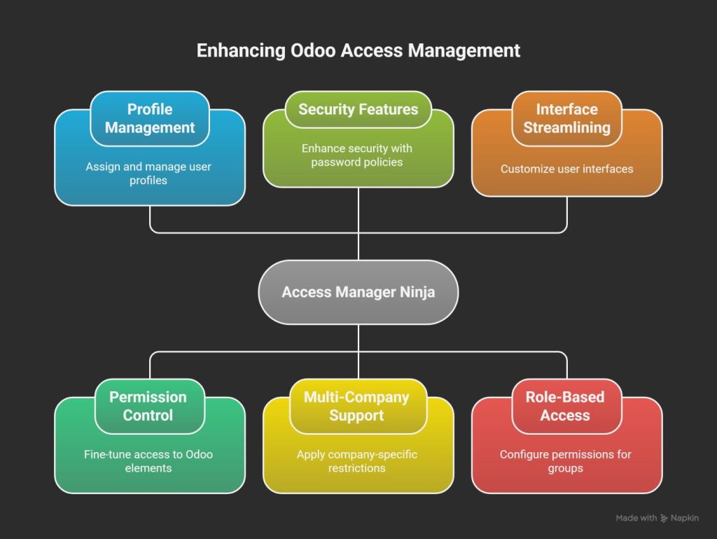 Why Choose Access Manager Ninja for RBAC in Odoo?