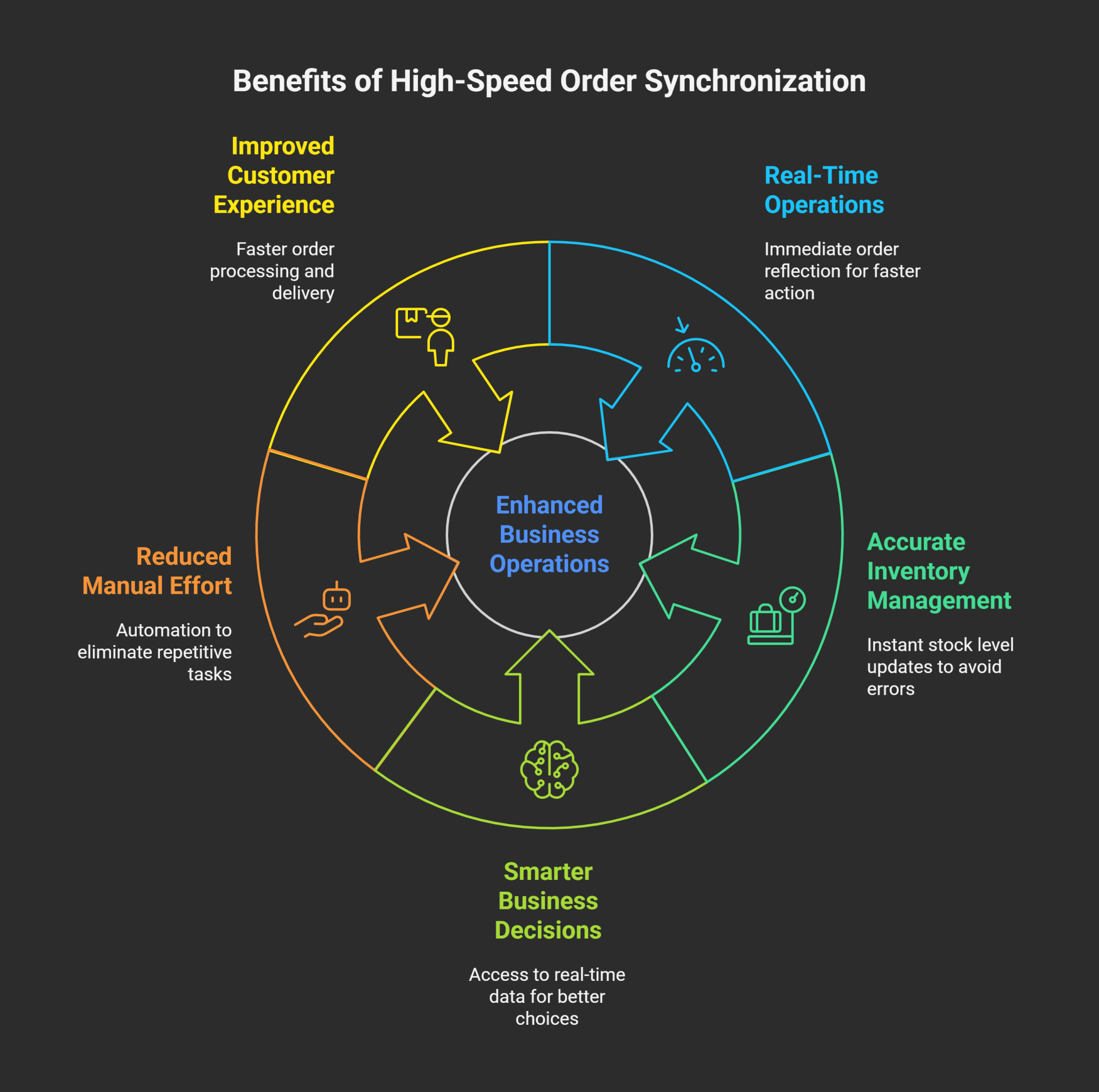 Odoo Shopify Connector Sets Record: Fastest Order Sync in the Market