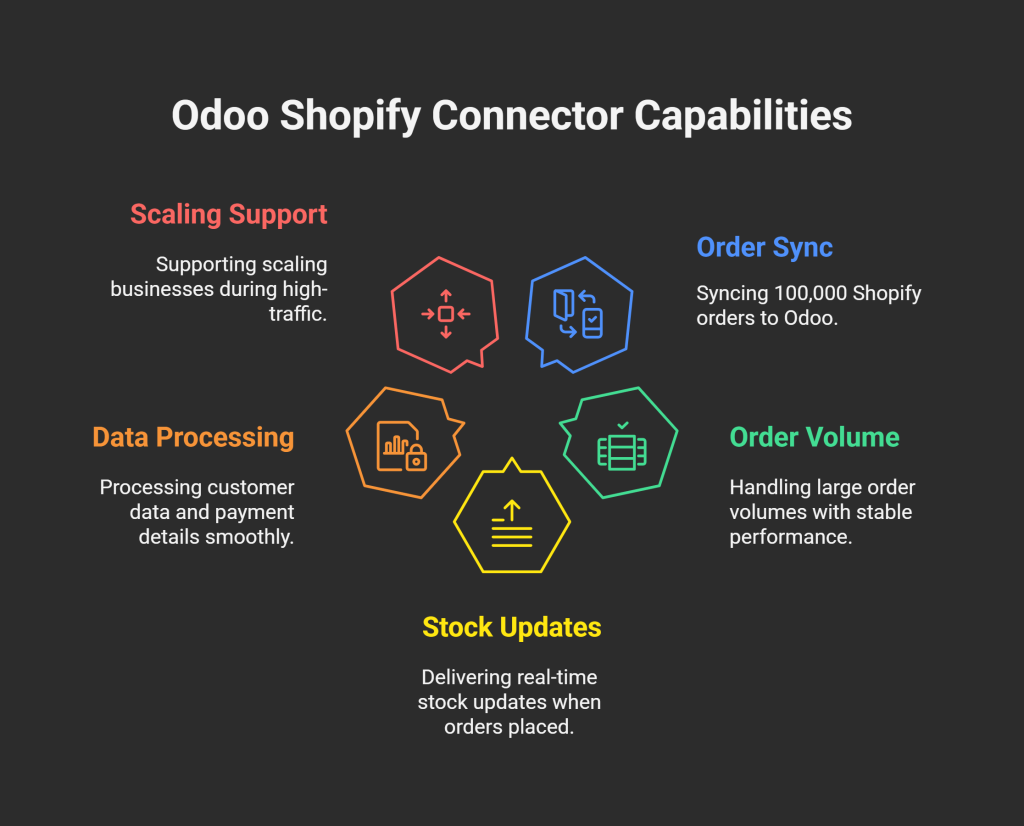Key Highlight: Fastest Order Sync in the Market