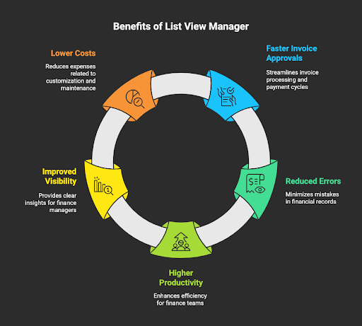 Benefits of list view manager