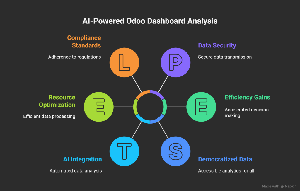 The Power of AI in Odoo Dashboards