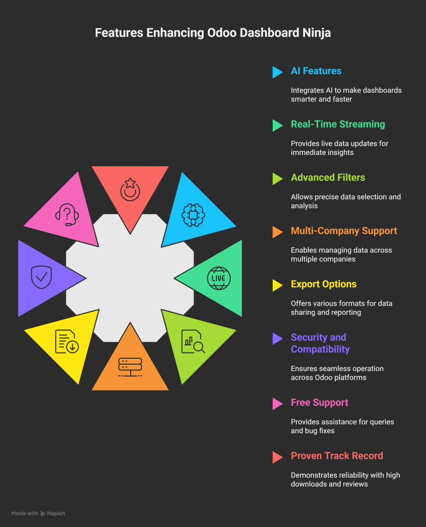 The Power of AI in Odoo Dashboards