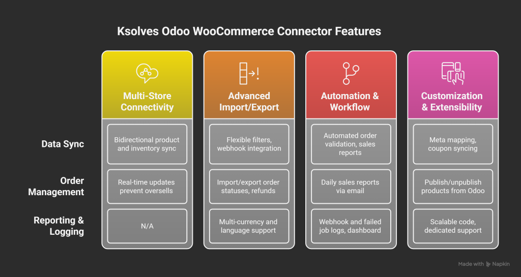 Key Features That Set Ksolves Odoo WooCommerce Connector Apart