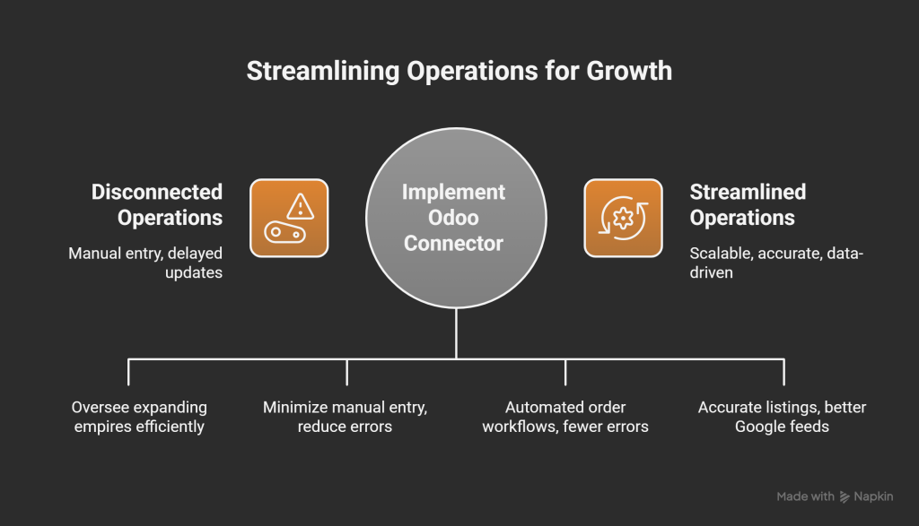 Streamlining Operations for Growth