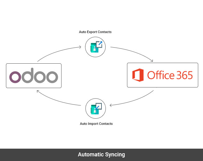 contacts-auto-sync