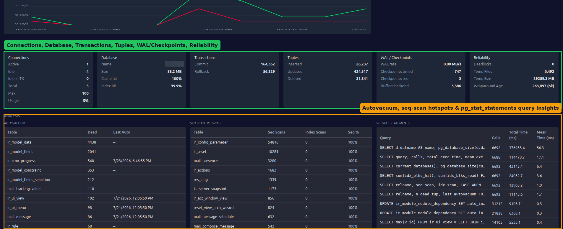SysVitals PostgreSQL Dashboard: details and analysis