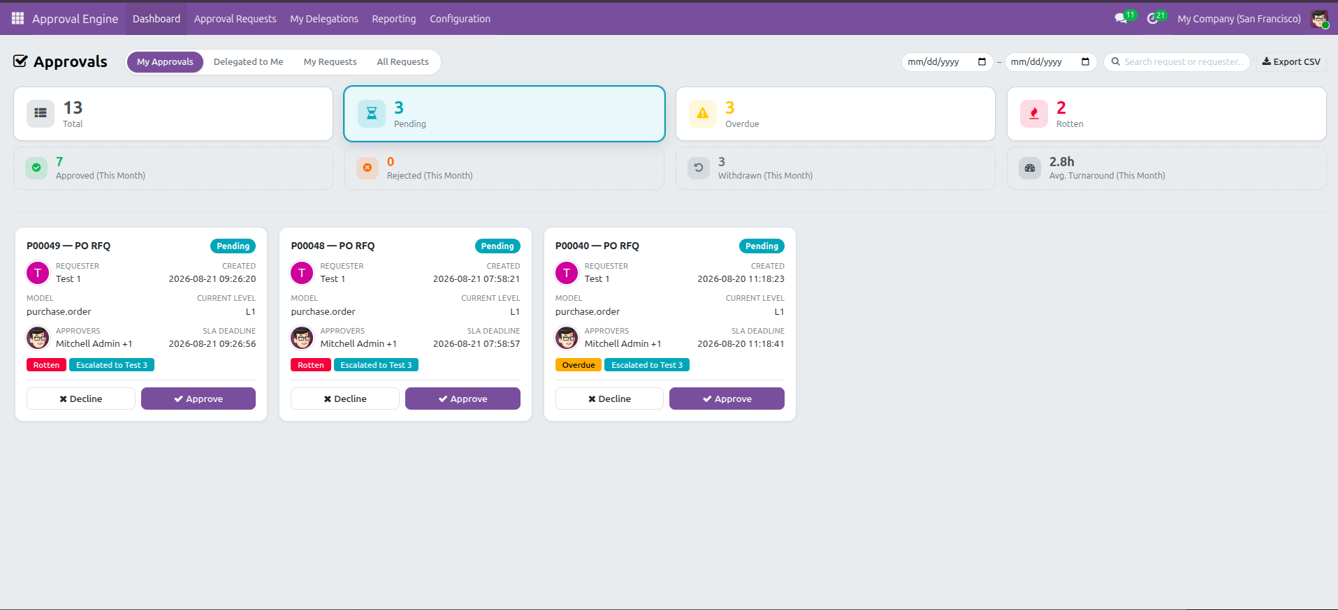 Approval dashboard with four tabs