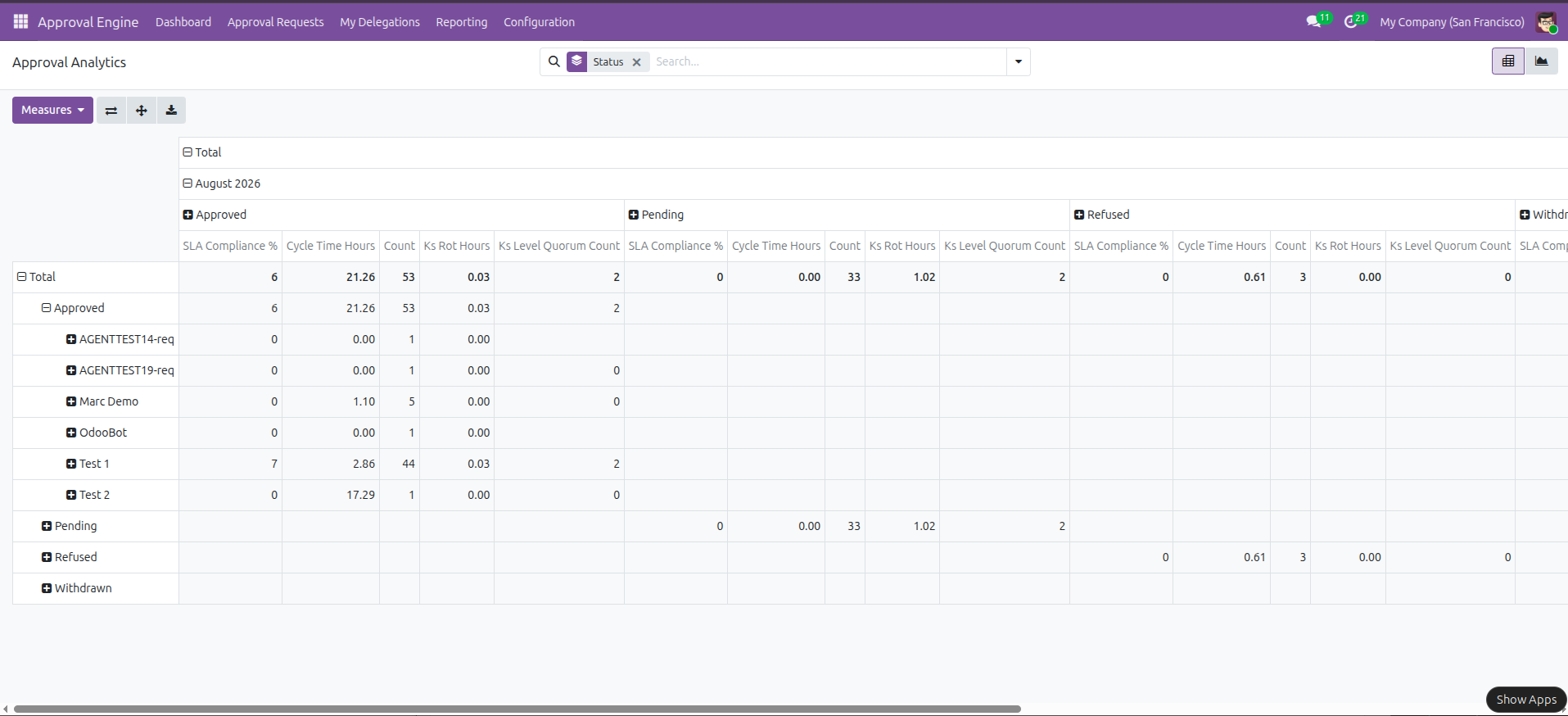 Reporting and analytics