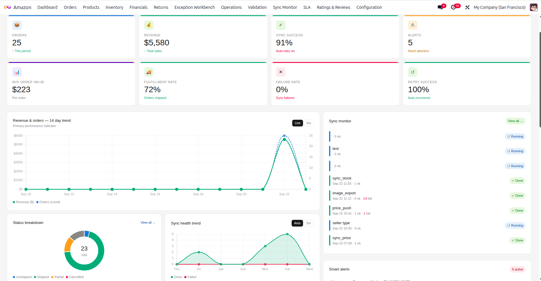 Amazon connector dashboard with KPIs and sync monitor